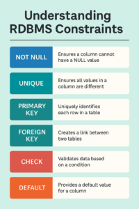 A teal-themed infographic titled "Understanding RDBMS Constraints" displays six key database constraints: NOT NULL, UNIQUE, PRIMARY KEY, FOREIGN KEY, CHECK, and DEFAULT. Each constraint is represented in its own labeled section with a brief, beginner-friendly explanation. The design is clean and minimal, arranged in a grid layout for easy readability.