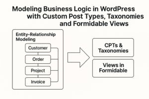 Diagram titled ‘Modeling Business Logic in WordPress with Custom Post Types, Taxonomies and Formidable Views.’ On the left, a box labeled ‘Entity-Relationship Modeling’ contains four stacked rectangles labeled Customer, Order, Project, and Invoice, connected vertically to represent entity relationships. A bold rightward arrow points to two stacked rectangles on the right labeled ‘CPTs & Taxonomies’ and ‘Views in Formidable,’ illustrating how traditional data modeling maps to WordPress structures.