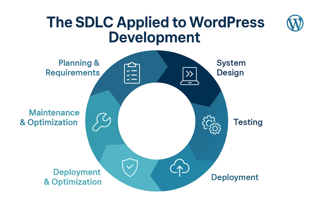 Circular infographic titled ‘The SDLC Applied to WordPress Development’ showing six phases: Planning & Requirements with a clipboard icon, System Design with a monitor and code icon, Testing with gears icon, Deployment with a cloud upload icon, Deployment & Optimization with a shield icon, and Maintenance & Optimization with a wrench icon. The segments are colored in varying shades of blue, with the WordPress logo in the top right corner.