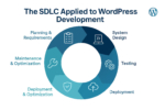 Circular infographic titled ‘The SDLC Applied to WordPress Development’ showing six phases: Planning & Requirements with a clipboard icon, System Design with a monitor and code icon, Testing with gears icon, Deployment with a cloud upload icon, Deployment & Optimization with a shield icon, and Maintenance & Optimization with a wrench icon. The segments are colored in varying shades of blue, with the WordPress logo in the top right corner.