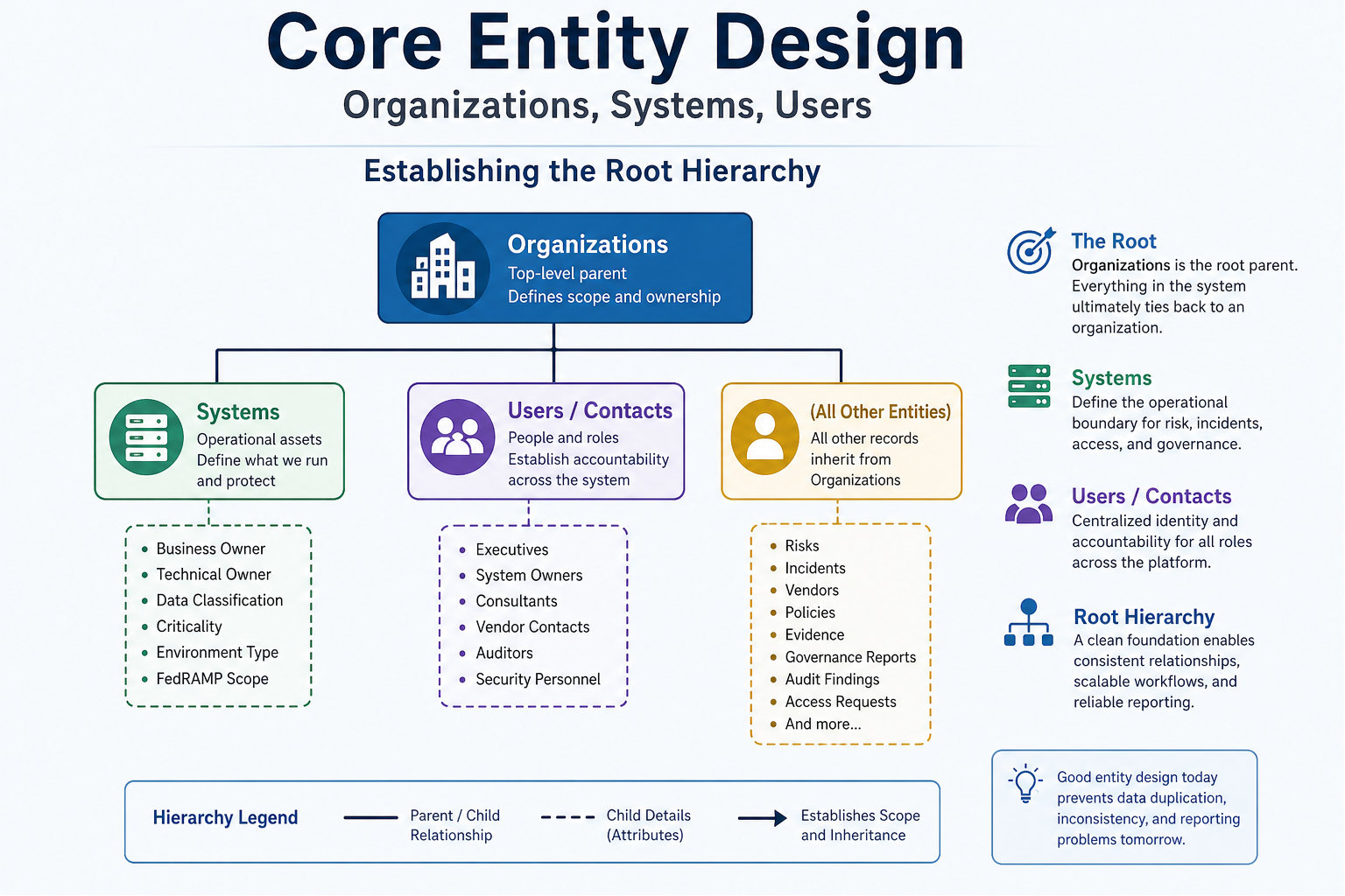 A technical infographic illustrating core entity design in Formidable Forms, with organizations as the root parent entity connected to systems, users/contacts, and downstream governance records through structured hierarchical relationships.