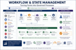 A technical infographic illustrating workflow and state management in Formidable Forms, showing lifecycle status models, conditional logic enforcement, workflow progression, and multi-layer approval chains used to govern enterprise processes.