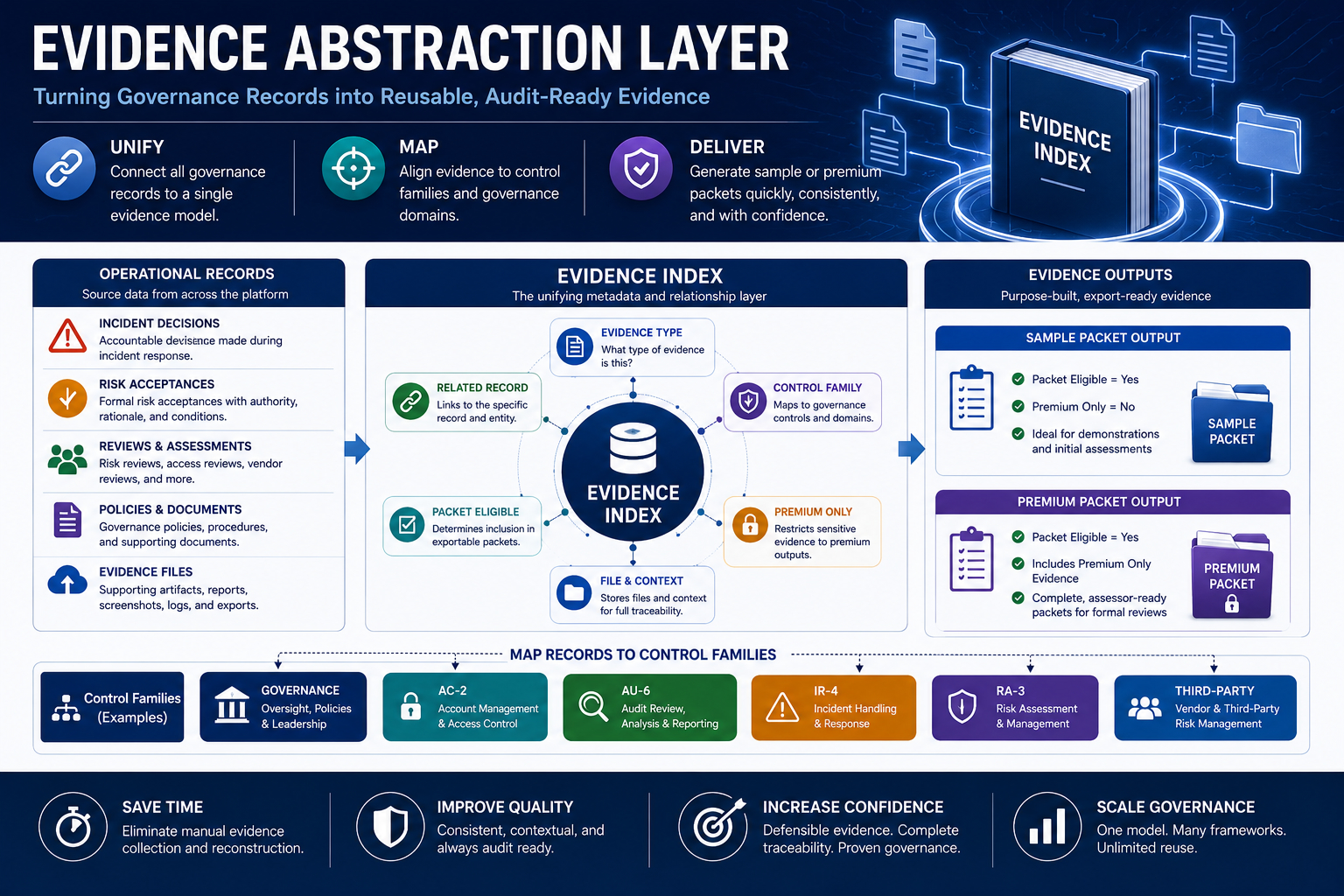 A technical infographic illustrating the Evidence Abstraction Layer in Formidable Forms, featuring an Evidence Index that connects operational records, control-family mappings, packet eligibility, and sample versus premium evidence outputs within an enterprise governance platform.